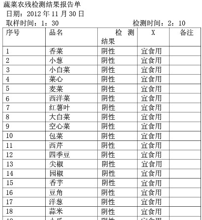 蔬菜農(nóng)殘檢測安全報告 